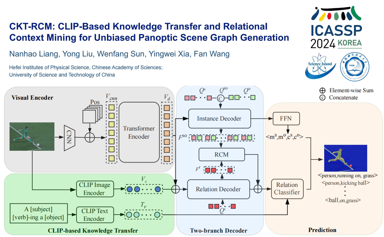 Clip-based Knowledge Transfer and Relational Context Mining